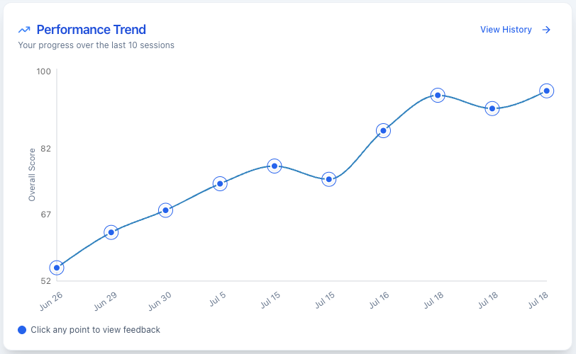 Performance Trend