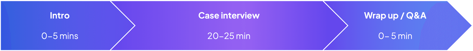 Interview Flow Diagram